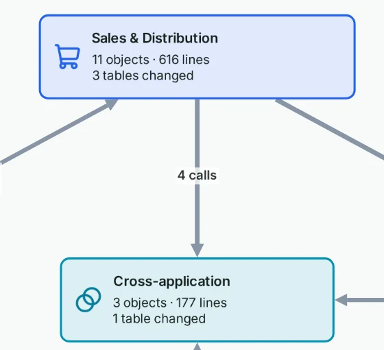 Detail of the landscape map: the Sales & Distribution area, with its object, line and changed-table counts, linked by a line of counted calls to the Cross-application area.