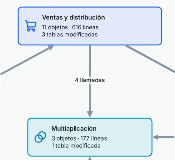 Detalle del mapa del sistema: el área Ventas y distribución, con sus recuentos de objetos, líneas y tablas modificadas, unida al área Multiaplicación por una línea que cuenta las llamadas.