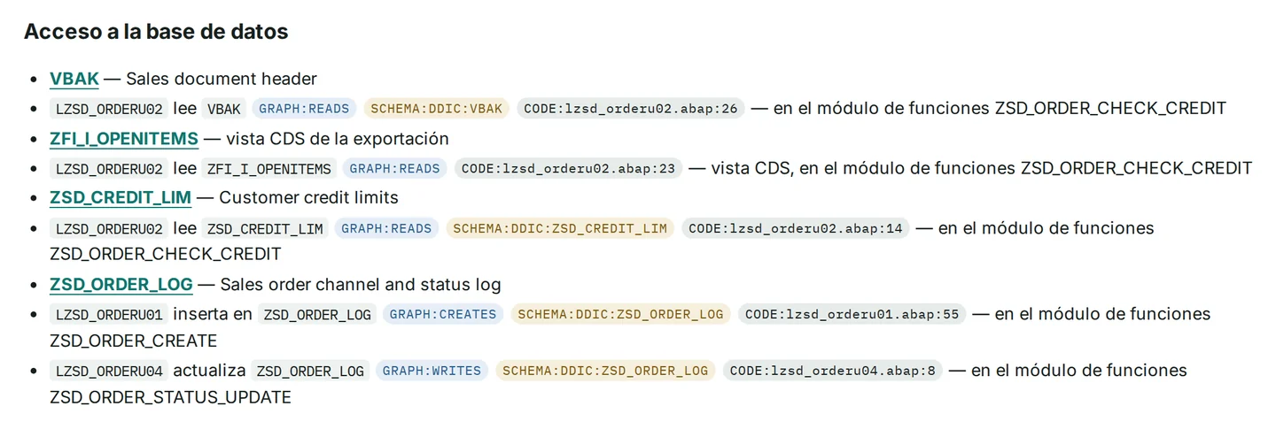 Sección de acceso a la base de datos de la página de ZSD_ORDER: cada línea indica qué include lee, inserta o actualiza qué tabla, seguida de etiquetas de cita GRAPH, SCHEMA y CODE.