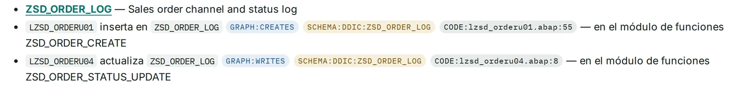 Bajo el encabezado ZSD_ORDER_LOG, una afirmación citada: LZSD_ORDERU01 inserta en ZSD_ORDER_LOG, con las etiquetas GRAPH:CREATES, SCHEMA:DDIC:ZSD_ORDER_LOG y CODE:lzsd_orderu01.abap:55; debajo, LZSD_ORDERU04 actualiza la misma tabla.