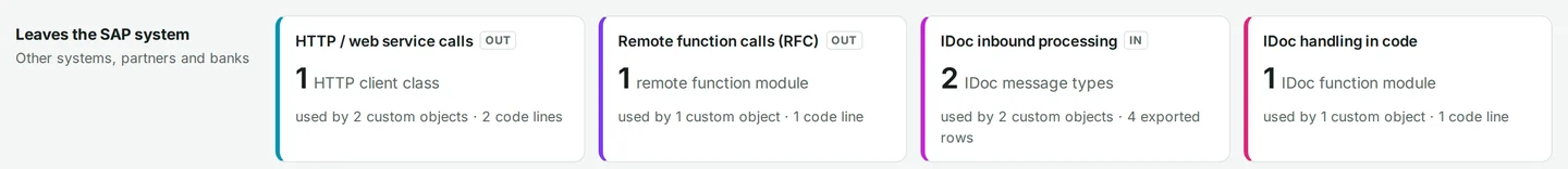 Interface channels that leave the SAP system: HTTP calls, remote function calls, inbound IDoc processing and IDoc handling in code, each with counts of objects and code lines.