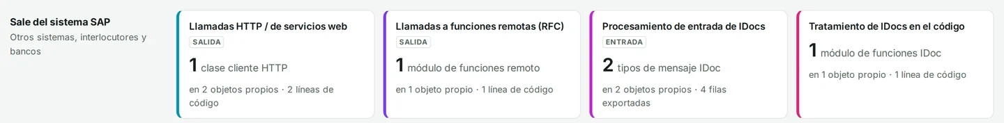 Canales de interfaz que salen del sistema SAP: llamadas HTTP, llamadas a funciones remotas, procesamiento de entrada de IDocs y tratamiento de IDocs en el código, cada uno con recuentos de objetos y líneas de código.