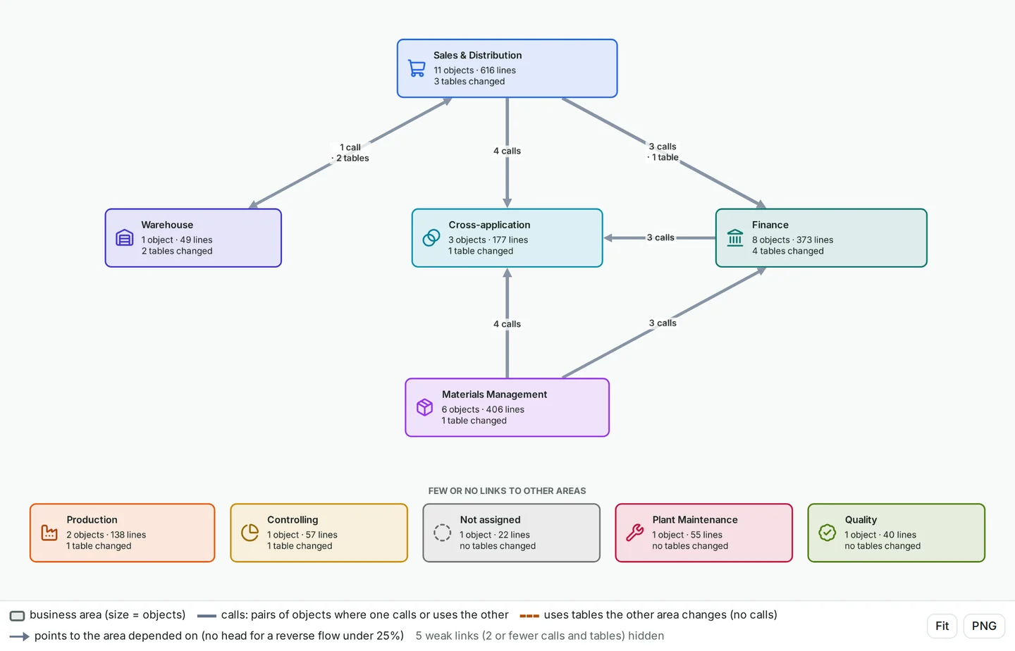 Mapa da visão Landscape: código customizado por área de negócio, com Sales & Distribution, Finance, Materials Management, Cross-application e Warehouse unidas por linhas que contam chamadas e tabelas compartilhadas; áreas menores abaixo.