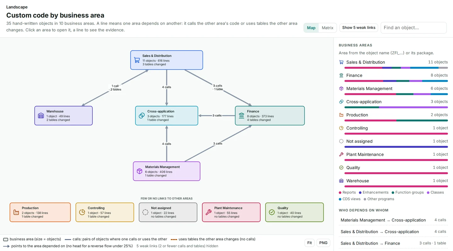 Custom code by business area: the landscape map with its heading, the dependency diagram between business areas and the list of areas.