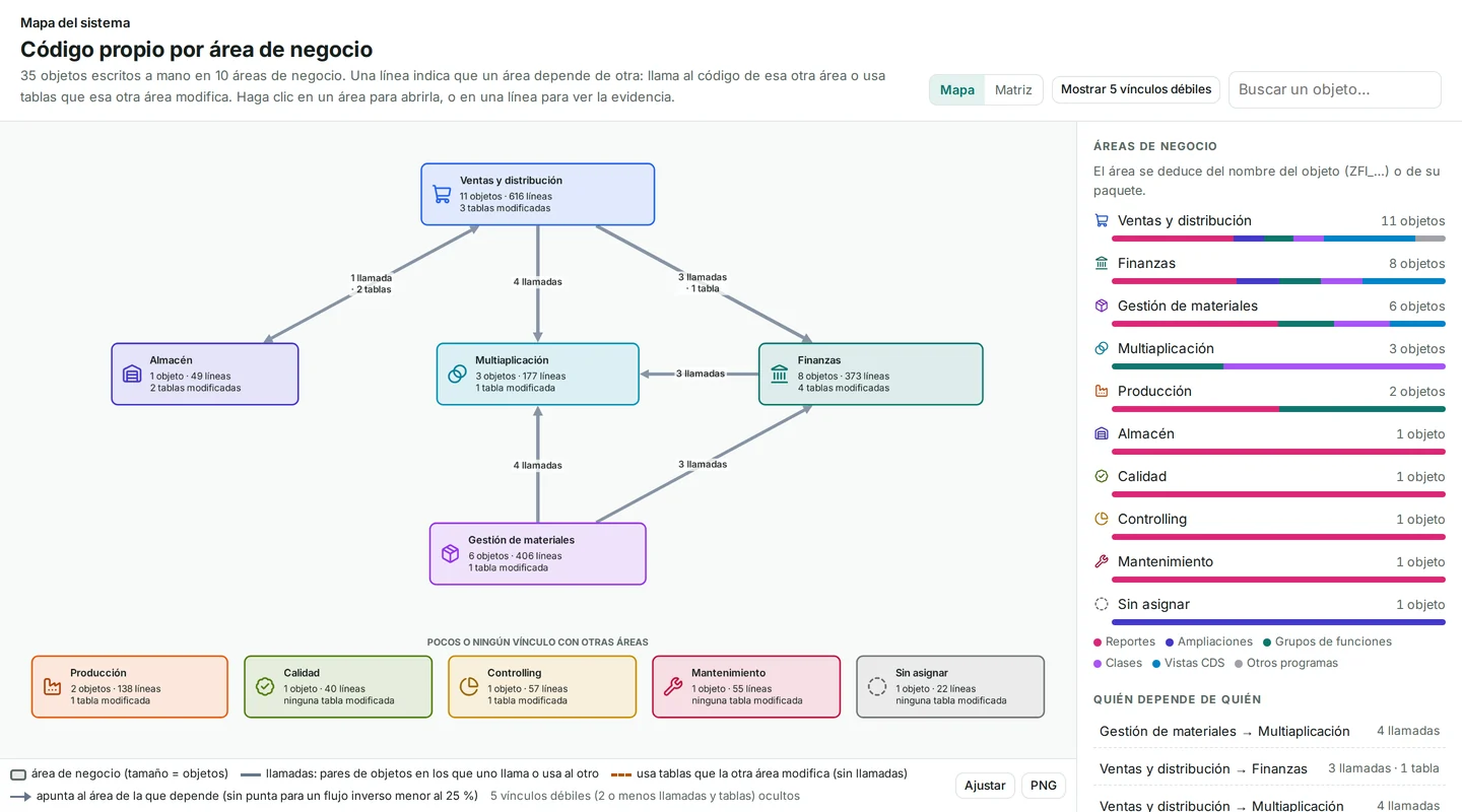 Código propio por área de negocio: el mapa del sistema con su título, el diagrama de dependencias entre áreas y la lista de áreas.