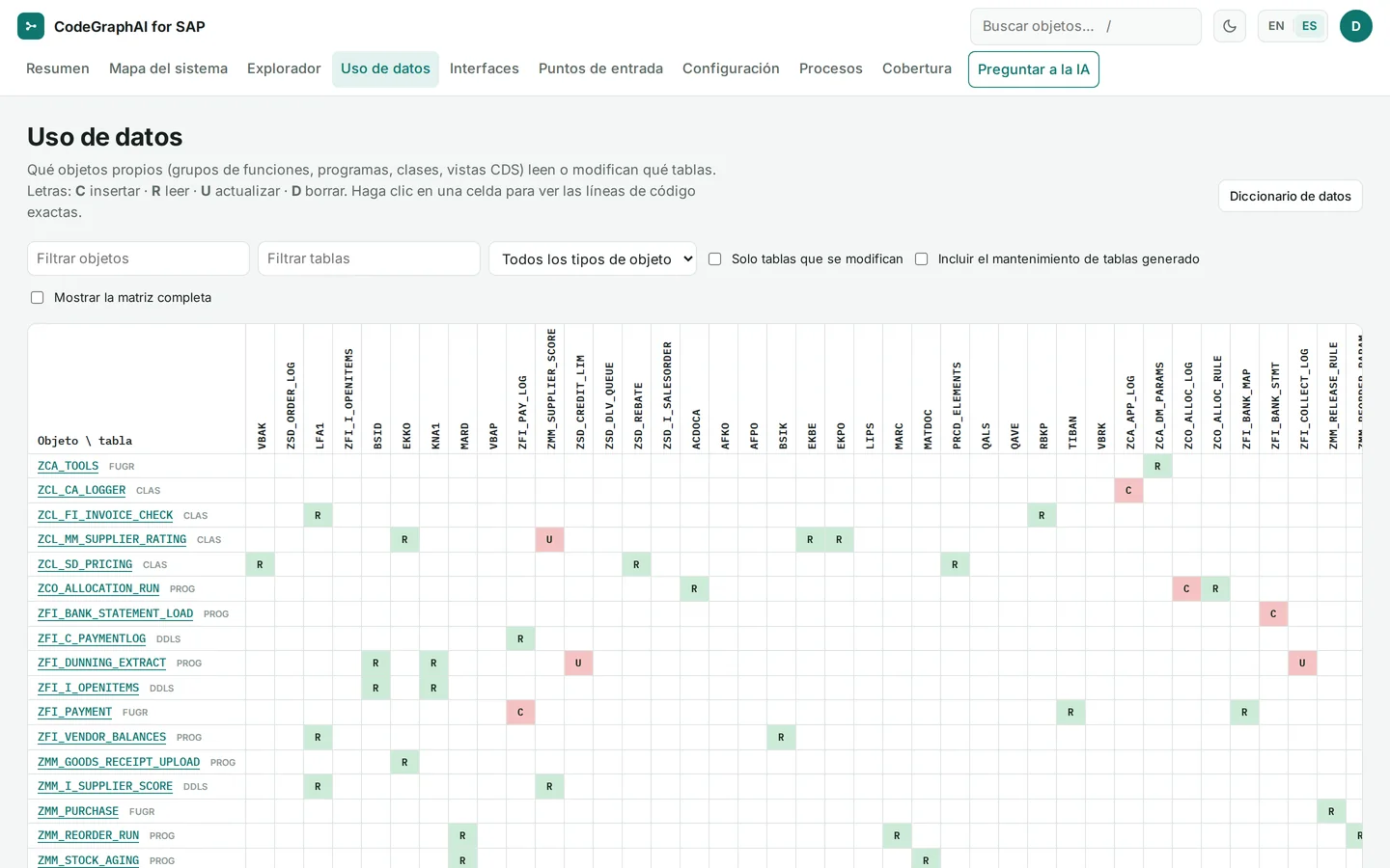 Matriz de uso de datos: objetos propios en filas, tablas en columnas y C, R, U o D en la celda cuando el objeto inserta, lee, actualiza o borra datos en esa tabla.