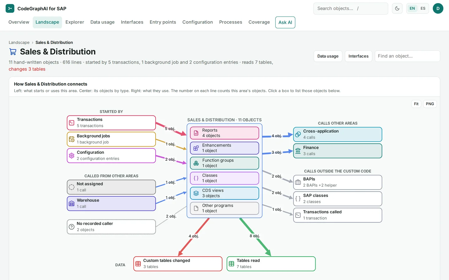 Sales & Distribution area flow: what starts it (transactions, a background job, configuration), its objects by type, the other areas and SAP objects it calls, and the custom tables it changes and reads.