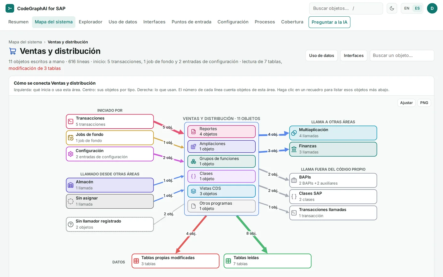Flujo del área Ventas y distribución: qué la inicia (transacciones, un job de fondo, configuración), sus objetos por tipo, las otras áreas y objetos SAP que llama, y las tablas propias que modifica y lee.