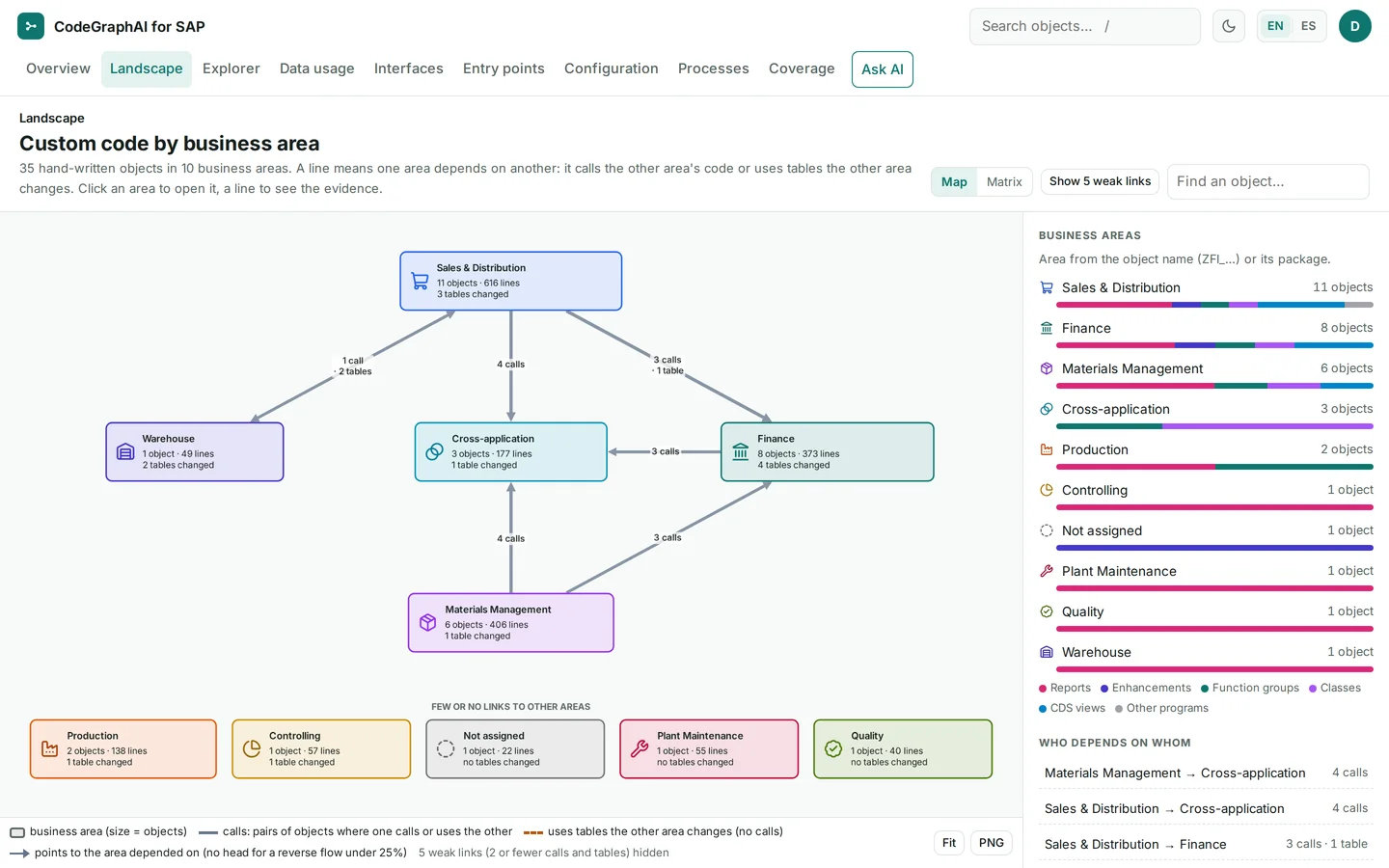 Landscape map: custom code by business area, with Sales & Distribution, Finance, Materials Management, Cross-application and Warehouse linked by lines that count calls and shared tables; smaller areas below; business areas listed on the right.