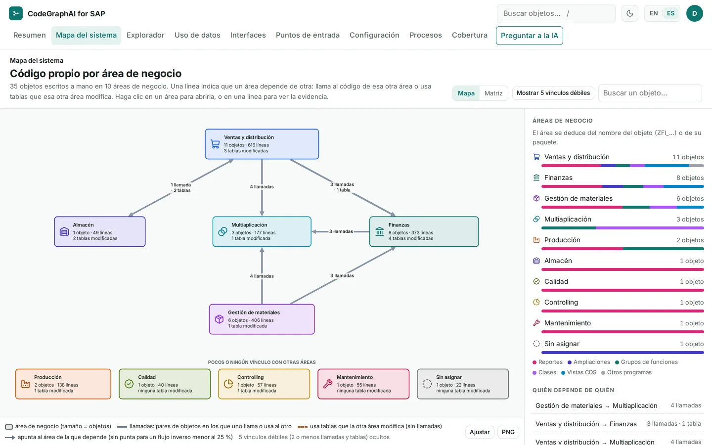 Mapa del sistema: código propio por área de negocio; Ventas y distribución, Finanzas, Gestión de materiales, Multiaplicación y Almacén unidos por líneas que cuentan llamadas y tablas compartidas; áreas menores debajo y la lista de áreas a la derecha.