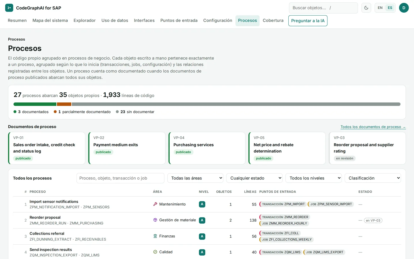 Vista de procesos: código propio agrupado en procesos, una barra de procesos documentados, parcialmente documentados y sin documentar, tarjetas de documentos de proceso y la tabla de procesos con etiquetas de transacción y job.