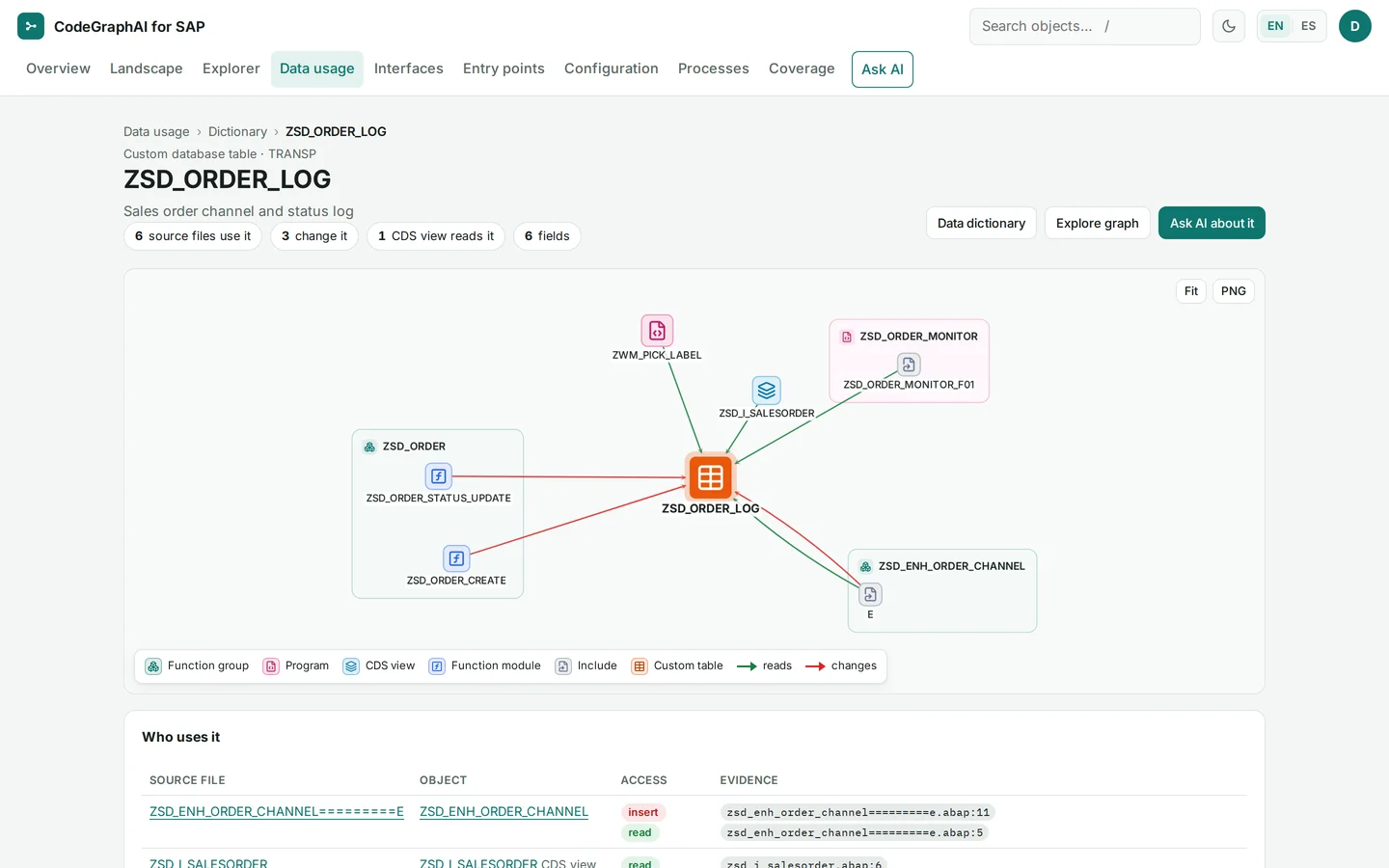 Table page ZSD_ORDER_LOG: which source files read and change it, a usage graph with reads in green and changes in red, and the “Who uses it” list of source files, each with its code-line evidence.