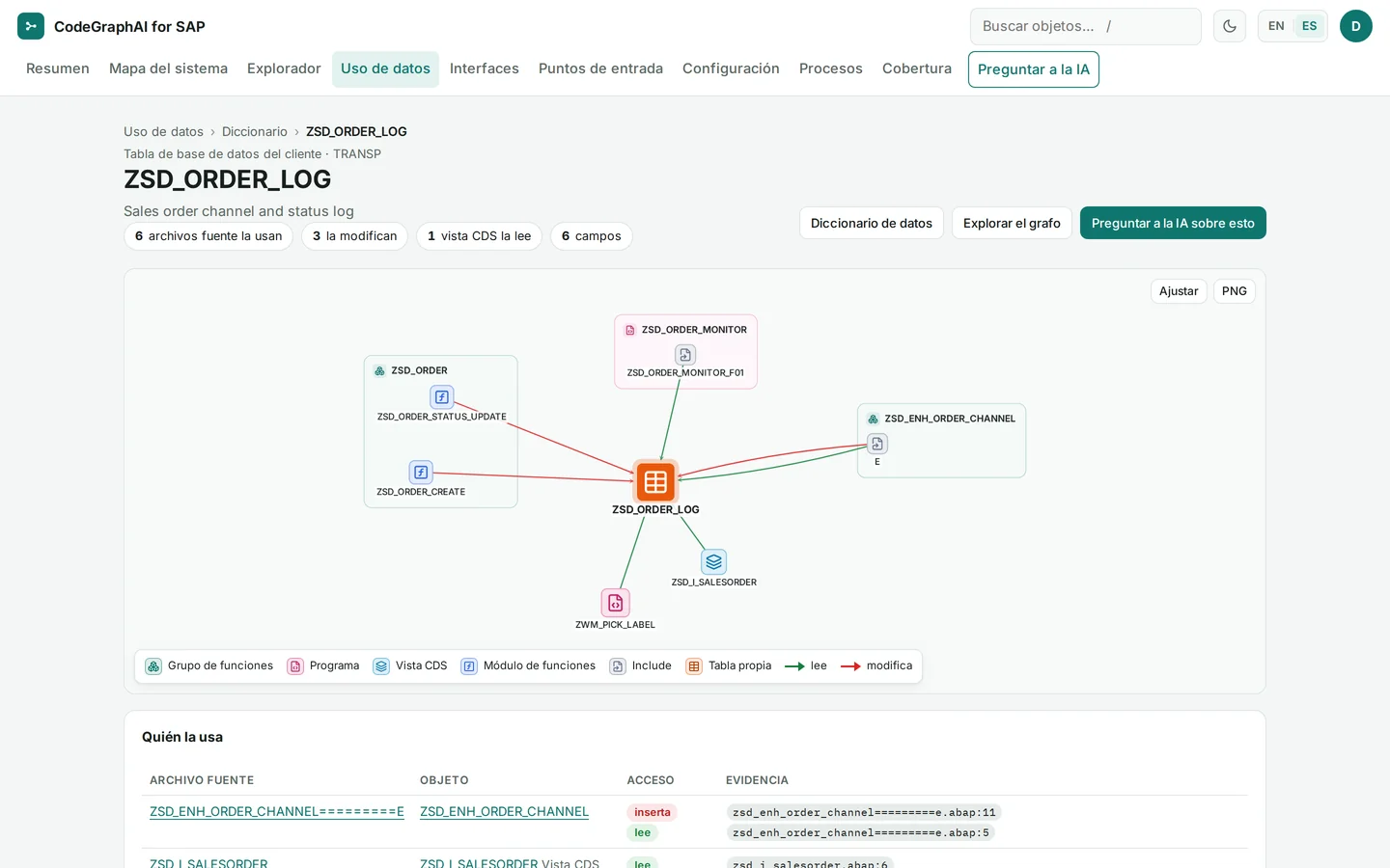 Página de la tabla ZSD_ORDER_LOG: qué archivos fuente la leen y la modifican, un grafo de uso con lecturas en verde y modificaciones en rojo, y la lista “Quién la usa” con evidencia de línea de código.