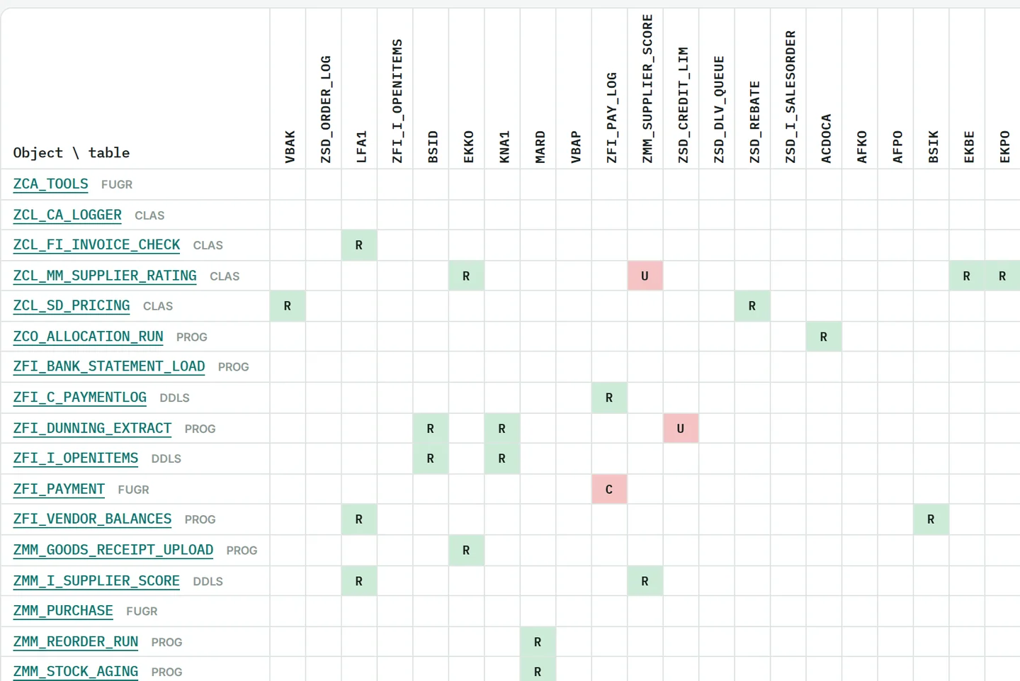 Data usage matrix: custom objects in rows, tables in columns, and C, R, U or D in a cell when the object inserts, reads, updates or deletes that table.