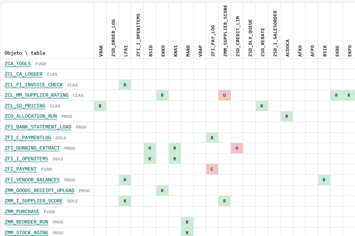 Matriz de uso de datos: objetos propios en filas, tablas en columnas y C, R, U o D en la celda cuando el objeto inserta, lee, actualiza o borra datos en esa tabla.