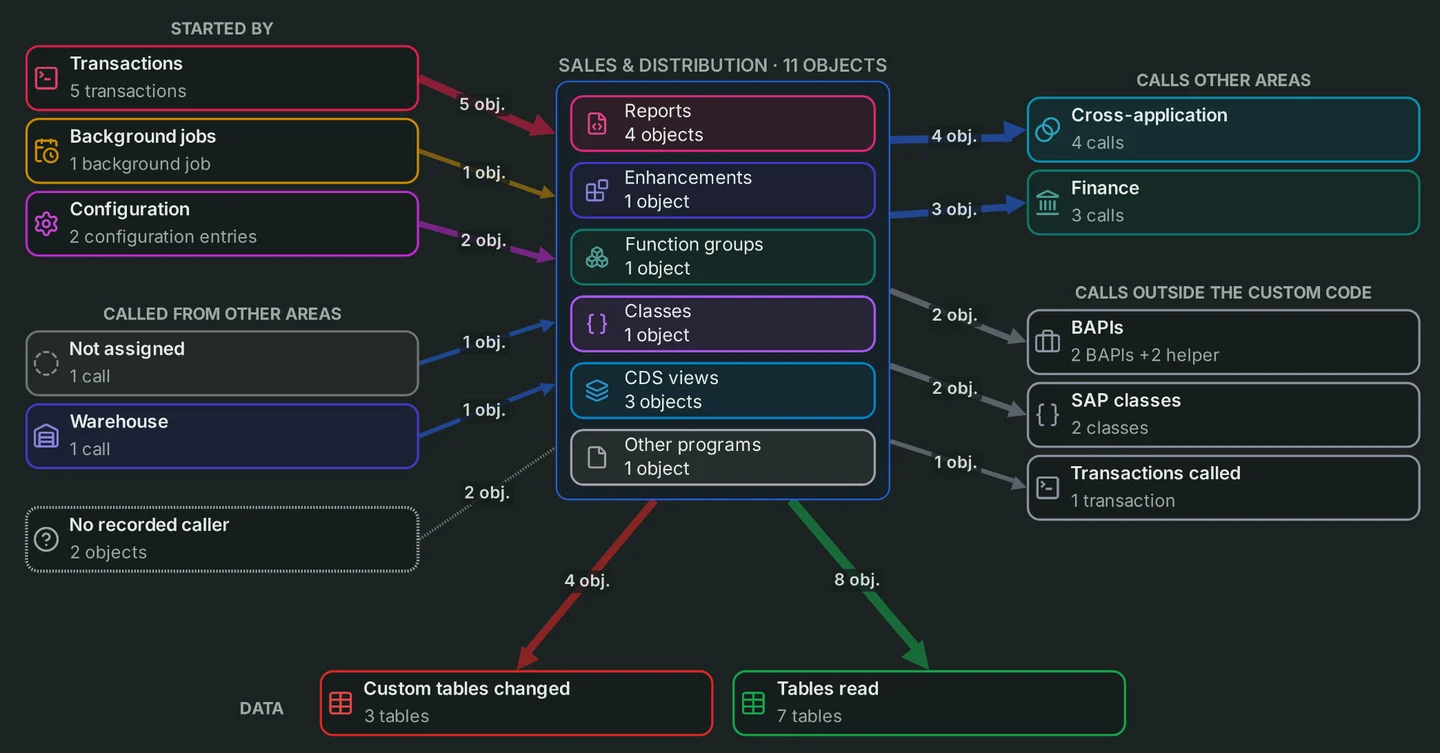 Sales & Distribution area flow: what starts it, its objects by type, the other areas and SAP objects it calls, and the custom tables it changes and reads.