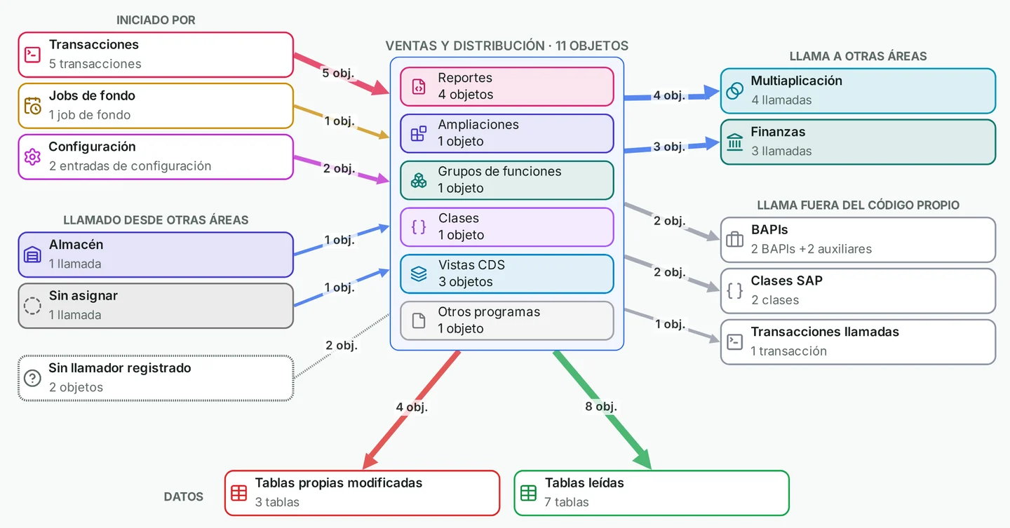 Flujo del área Ventas y distribución: qué la inicia, sus objetos por tipo, las otras áreas y objetos SAP que llama, y las tablas propias que modifica y lee.